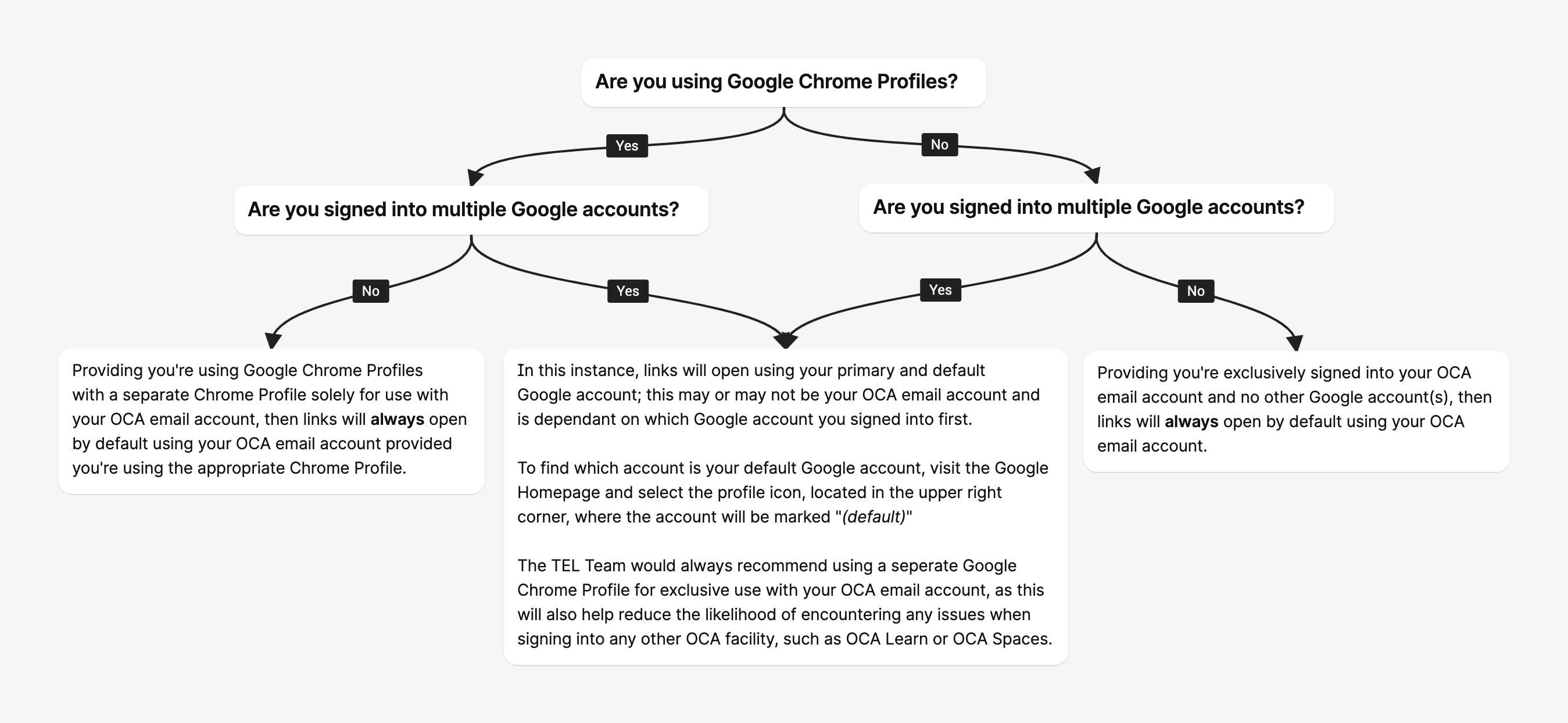 Tree diagram explaining the process in which Google accounts will be determined when selecting a hyperlinked email address.